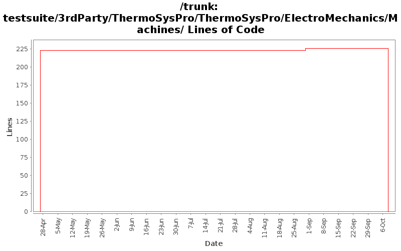testsuite/3rdParty/ThermoSysPro/ThermoSysPro/ElectroMechanics/Machines/ Lines of Code