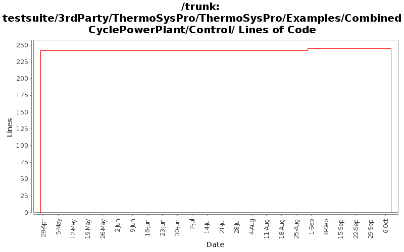 testsuite/3rdParty/ThermoSysPro/ThermoSysPro/Examples/CombinedCyclePowerPlant/Control/ Lines of Code