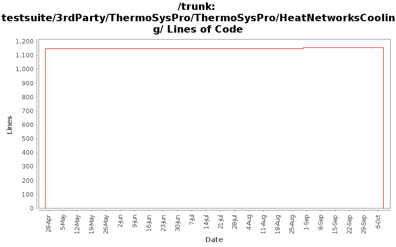 testsuite/3rdParty/ThermoSysPro/ThermoSysPro/HeatNetworksCooling/ Lines of Code