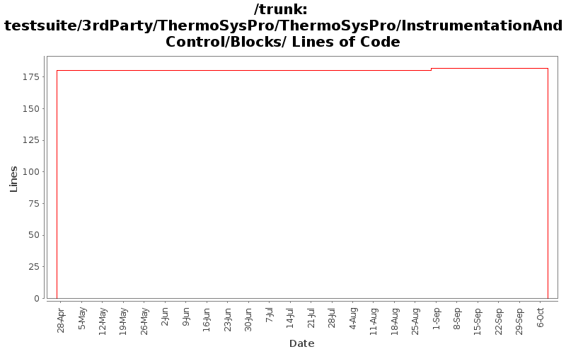 testsuite/3rdParty/ThermoSysPro/ThermoSysPro/InstrumentationAndControl/Blocks/ Lines of Code