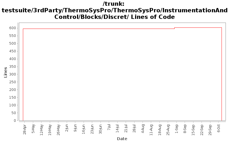 testsuite/3rdParty/ThermoSysPro/ThermoSysPro/InstrumentationAndControl/Blocks/Discret/ Lines of Code