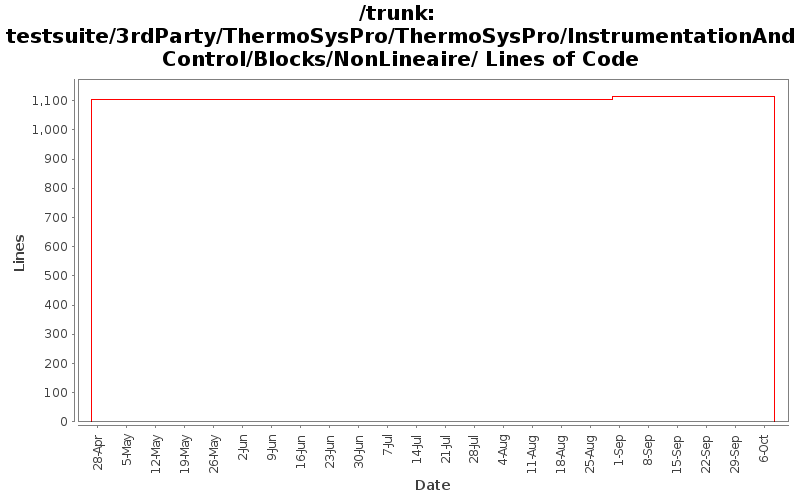 testsuite/3rdParty/ThermoSysPro/ThermoSysPro/InstrumentationAndControl/Blocks/NonLineaire/ Lines of Code
