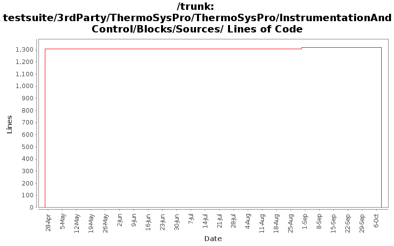 testsuite/3rdParty/ThermoSysPro/ThermoSysPro/InstrumentationAndControl/Blocks/Sources/ Lines of Code