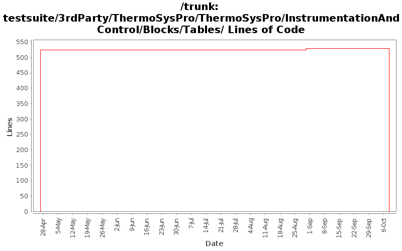 testsuite/3rdParty/ThermoSysPro/ThermoSysPro/InstrumentationAndControl/Blocks/Tables/ Lines of Code
