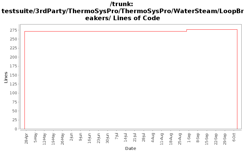 testsuite/3rdParty/ThermoSysPro/ThermoSysPro/WaterSteam/LoopBreakers/ Lines of Code