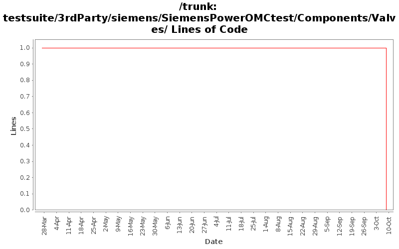 testsuite/3rdParty/siemens/SiemensPowerOMCtest/Components/Valves/ Lines of Code