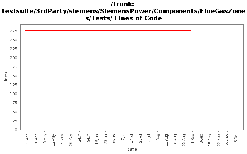 testsuite/3rdParty/siemens/SiemensPower/Components/FlueGasZones/Tests/ Lines of Code