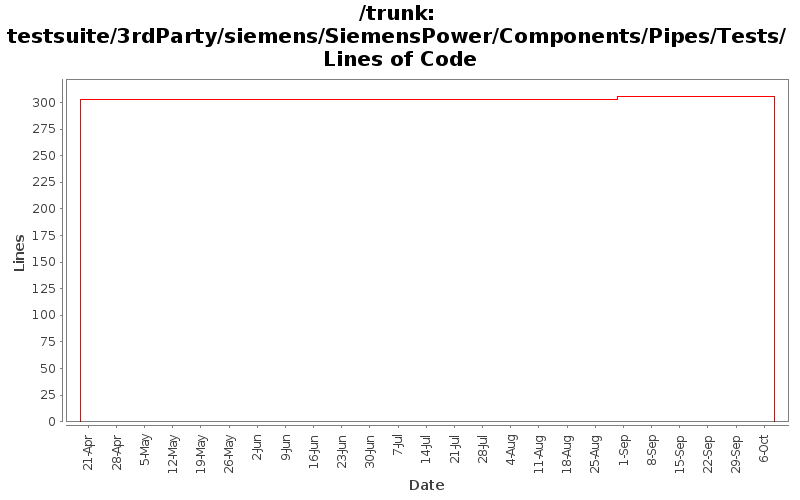 testsuite/3rdParty/siemens/SiemensPower/Components/Pipes/Tests/ Lines of Code