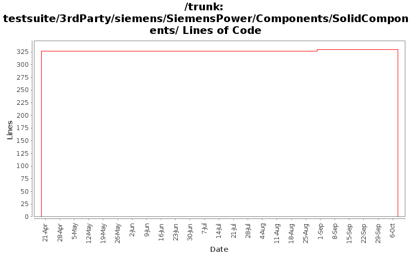 testsuite/3rdParty/siemens/SiemensPower/Components/SolidComponents/ Lines of Code