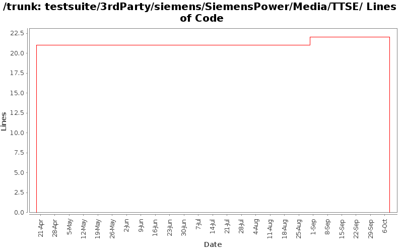 testsuite/3rdParty/siemens/SiemensPower/Media/TTSE/ Lines of Code