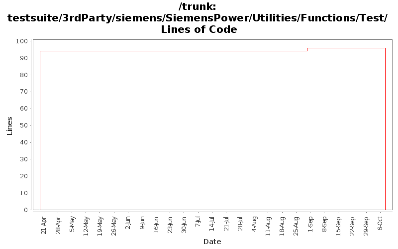 testsuite/3rdParty/siemens/SiemensPower/Utilities/Functions/Test/ Lines of Code