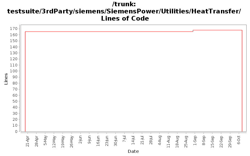 testsuite/3rdParty/siemens/SiemensPower/Utilities/HeatTransfer/ Lines of Code