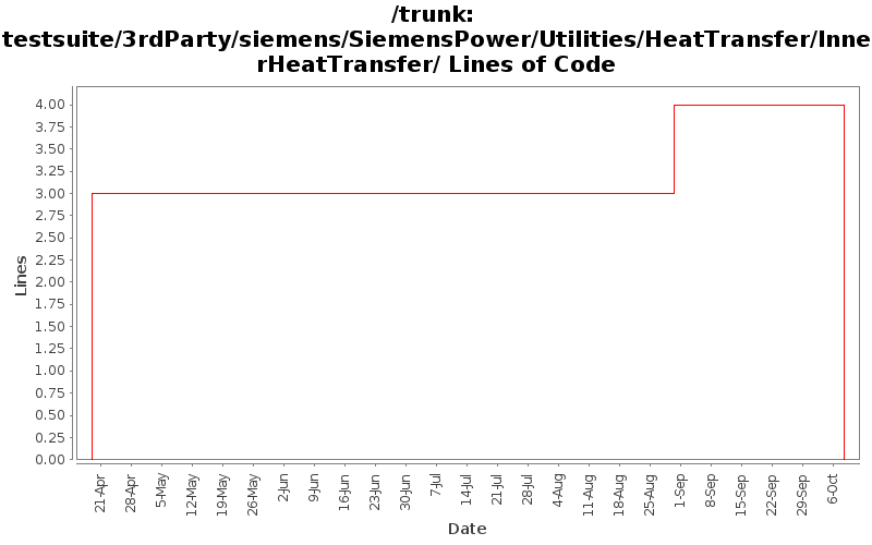 testsuite/3rdParty/siemens/SiemensPower/Utilities/HeatTransfer/InnerHeatTransfer/ Lines of Code