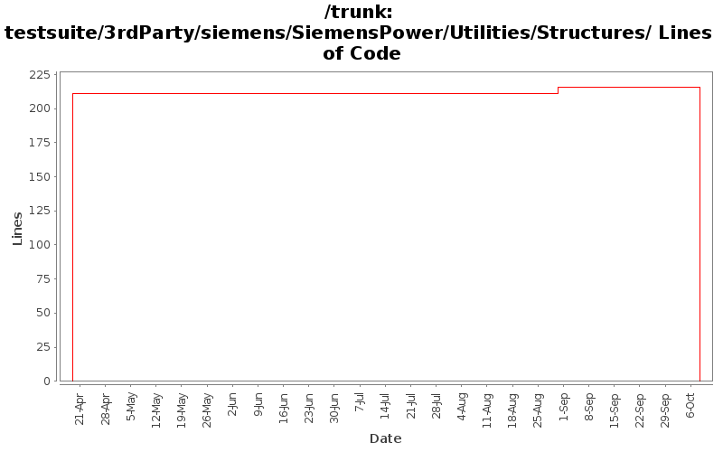 testsuite/3rdParty/siemens/SiemensPower/Utilities/Structures/ Lines of Code