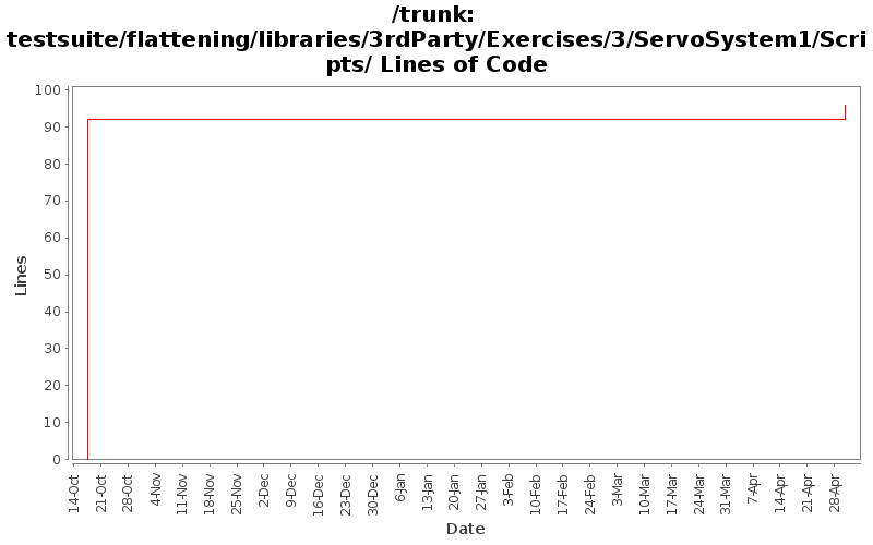 testsuite/flattening/libraries/3rdParty/Exercises/3/ServoSystem1/Scripts/ Lines of Code