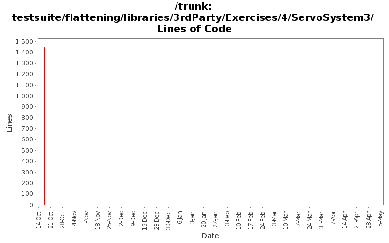 testsuite/flattening/libraries/3rdParty/Exercises/4/ServoSystem3/ Lines of Code