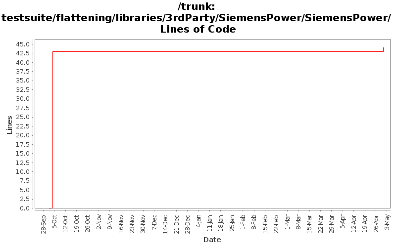 testsuite/flattening/libraries/3rdParty/SiemensPower/SiemensPower/ Lines of Code