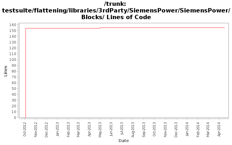 testsuite/flattening/libraries/3rdParty/SiemensPower/SiemensPower/Blocks/ Lines of Code