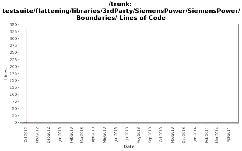 testsuite/flattening/libraries/3rdParty/SiemensPower/SiemensPower/Boundaries/ Lines of Code