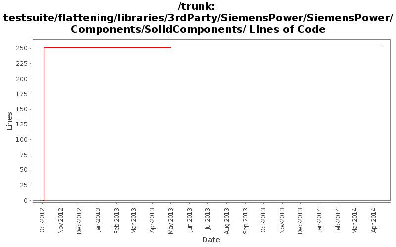 testsuite/flattening/libraries/3rdParty/SiemensPower/SiemensPower/Components/SolidComponents/ Lines of Code