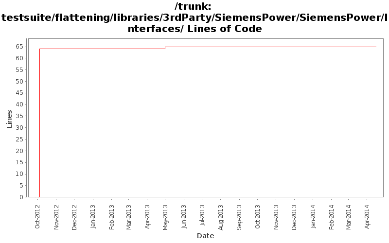 testsuite/flattening/libraries/3rdParty/SiemensPower/SiemensPower/Interfaces/ Lines of Code
