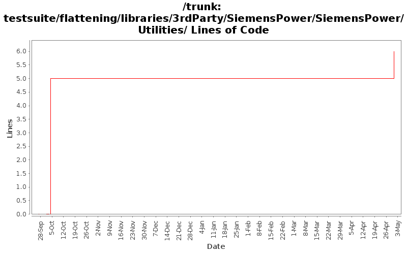 testsuite/flattening/libraries/3rdParty/SiemensPower/SiemensPower/Utilities/ Lines of Code