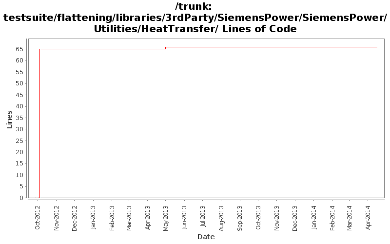 testsuite/flattening/libraries/3rdParty/SiemensPower/SiemensPower/Utilities/HeatTransfer/ Lines of Code