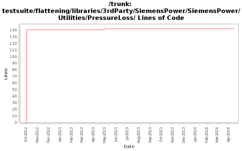 testsuite/flattening/libraries/3rdParty/SiemensPower/SiemensPower/Utilities/PressureLoss/ Lines of Code