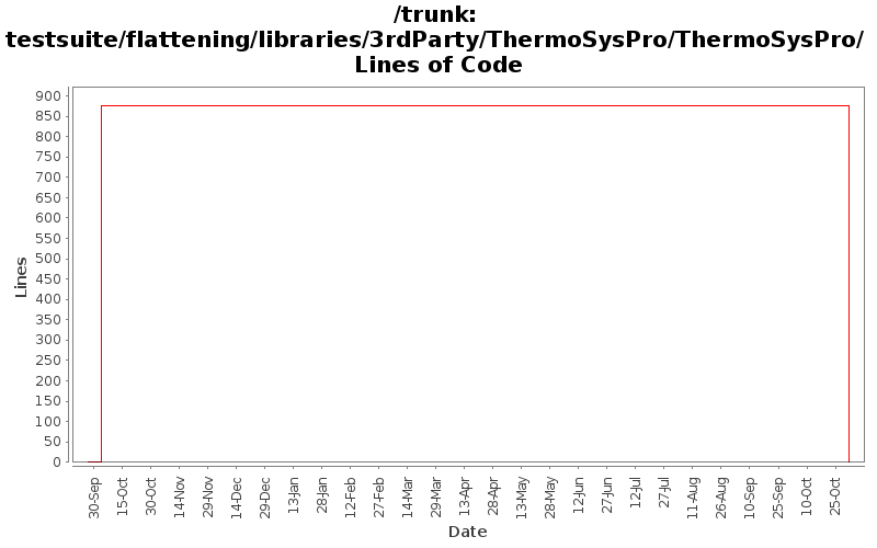 testsuite/flattening/libraries/3rdParty/ThermoSysPro/ThermoSysPro/ Lines of Code