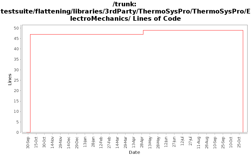 testsuite/flattening/libraries/3rdParty/ThermoSysPro/ThermoSysPro/ElectroMechanics/ Lines of Code