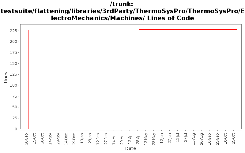 testsuite/flattening/libraries/3rdParty/ThermoSysPro/ThermoSysPro/ElectroMechanics/Machines/ Lines of Code
