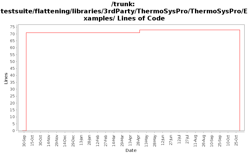 testsuite/flattening/libraries/3rdParty/ThermoSysPro/ThermoSysPro/Examples/ Lines of Code