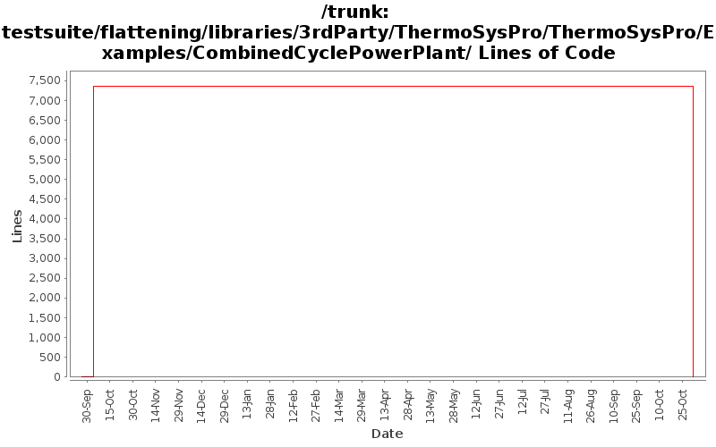 testsuite/flattening/libraries/3rdParty/ThermoSysPro/ThermoSysPro/Examples/CombinedCyclePowerPlant/ Lines of Code
