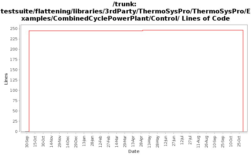 testsuite/flattening/libraries/3rdParty/ThermoSysPro/ThermoSysPro/Examples/CombinedCyclePowerPlant/Control/ Lines of Code