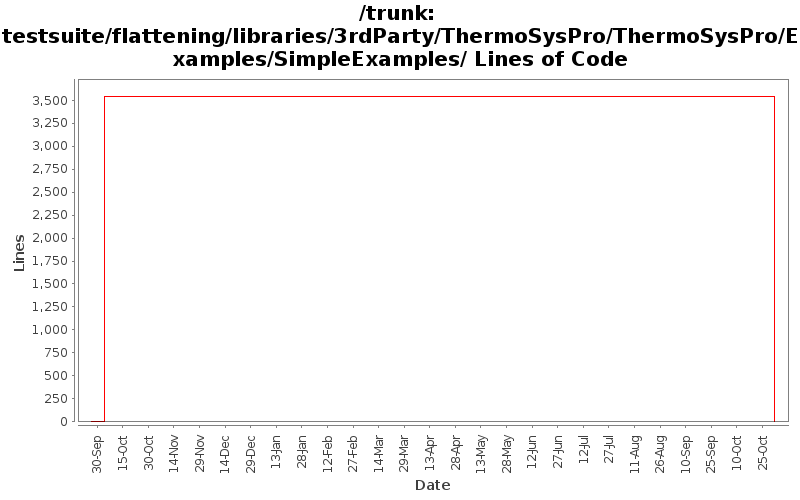 testsuite/flattening/libraries/3rdParty/ThermoSysPro/ThermoSysPro/Examples/SimpleExamples/ Lines of Code