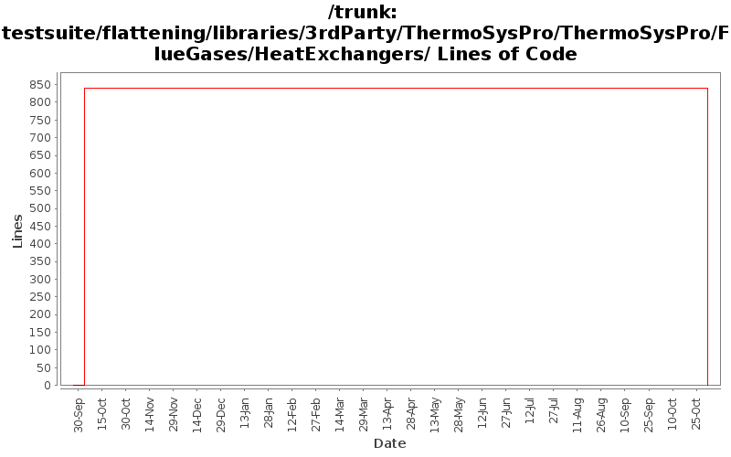 testsuite/flattening/libraries/3rdParty/ThermoSysPro/ThermoSysPro/FlueGases/HeatExchangers/ Lines of Code