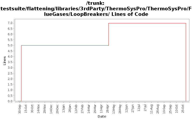 testsuite/flattening/libraries/3rdParty/ThermoSysPro/ThermoSysPro/FlueGases/LoopBreakers/ Lines of Code