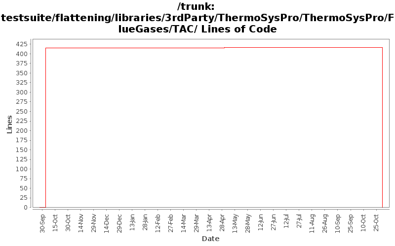 testsuite/flattening/libraries/3rdParty/ThermoSysPro/ThermoSysPro/FlueGases/TAC/ Lines of Code