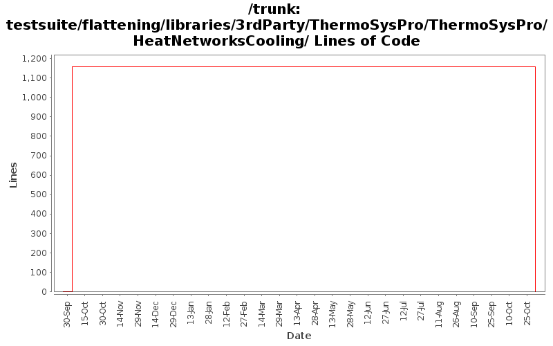 testsuite/flattening/libraries/3rdParty/ThermoSysPro/ThermoSysPro/HeatNetworksCooling/ Lines of Code