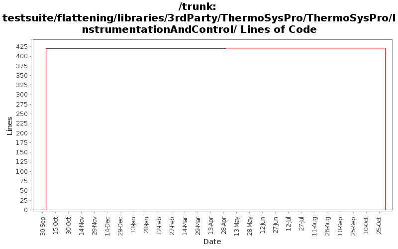 testsuite/flattening/libraries/3rdParty/ThermoSysPro/ThermoSysPro/InstrumentationAndControl/ Lines of Code