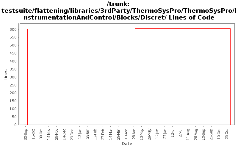 testsuite/flattening/libraries/3rdParty/ThermoSysPro/ThermoSysPro/InstrumentationAndControl/Blocks/Discret/ Lines of Code