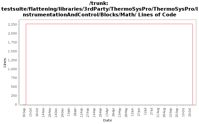 testsuite/flattening/libraries/3rdParty/ThermoSysPro/ThermoSysPro/InstrumentationAndControl/Blocks/Math/ Lines of Code