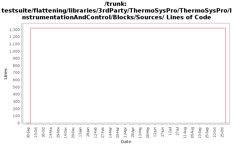 testsuite/flattening/libraries/3rdParty/ThermoSysPro/ThermoSysPro/InstrumentationAndControl/Blocks/Sources/ Lines of Code