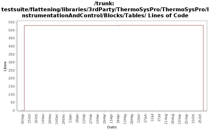 testsuite/flattening/libraries/3rdParty/ThermoSysPro/ThermoSysPro/InstrumentationAndControl/Blocks/Tables/ Lines of Code