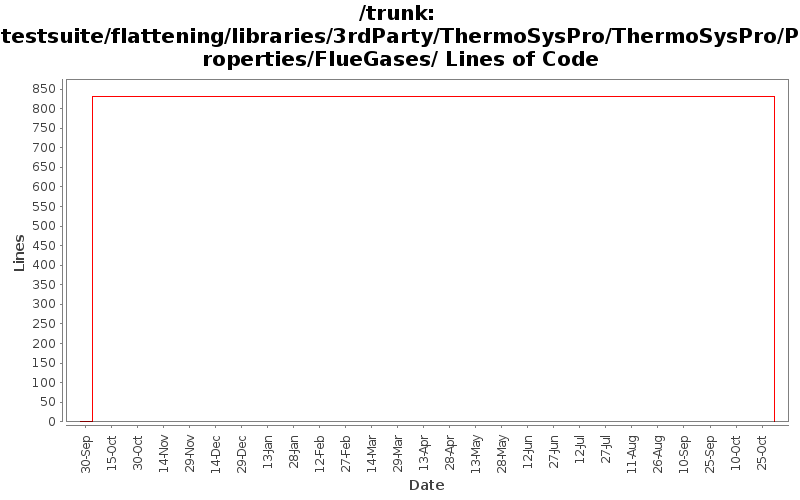 testsuite/flattening/libraries/3rdParty/ThermoSysPro/ThermoSysPro/Properties/FlueGases/ Lines of Code