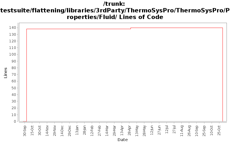 testsuite/flattening/libraries/3rdParty/ThermoSysPro/ThermoSysPro/Properties/Fluid/ Lines of Code