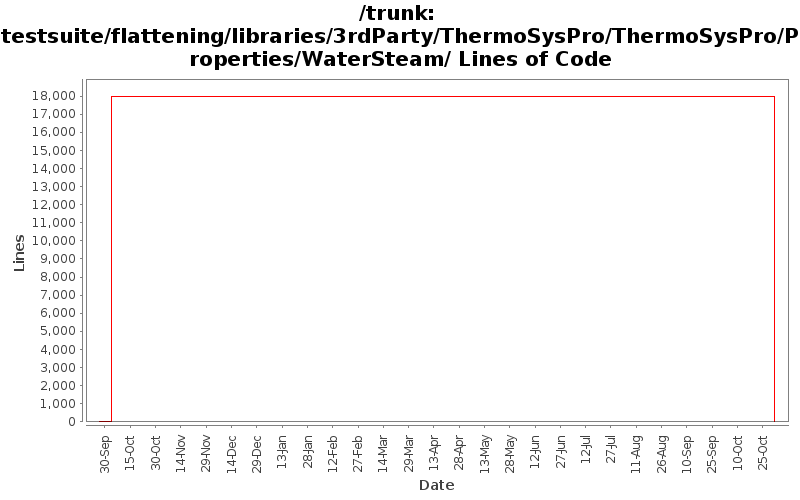 testsuite/flattening/libraries/3rdParty/ThermoSysPro/ThermoSysPro/Properties/WaterSteam/ Lines of Code