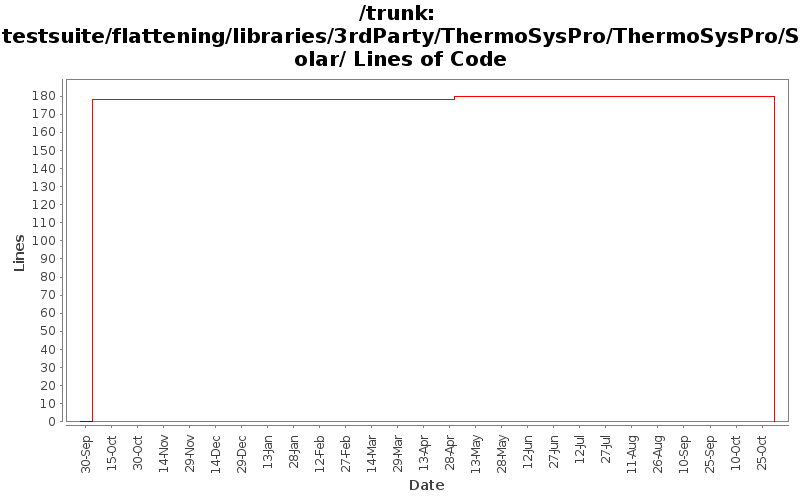 testsuite/flattening/libraries/3rdParty/ThermoSysPro/ThermoSysPro/Solar/ Lines of Code