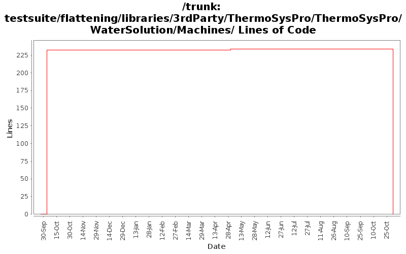 testsuite/flattening/libraries/3rdParty/ThermoSysPro/ThermoSysPro/WaterSolution/Machines/ Lines of Code