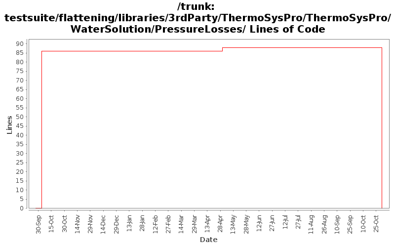 testsuite/flattening/libraries/3rdParty/ThermoSysPro/ThermoSysPro/WaterSolution/PressureLosses/ Lines of Code
